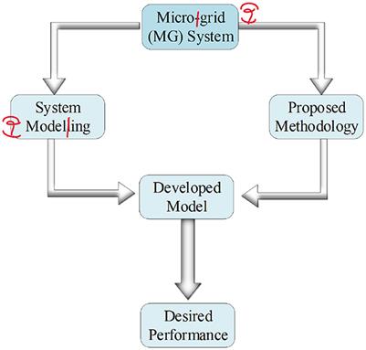 Model predictive control–based robust-control strategy of distribution control for a grid-connected AC microgrid